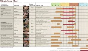 Planting Harvesting Mushrooms Timelines