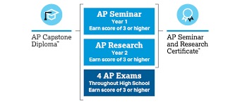 It's based on two yearlong ap courses: Ap Capstone Ap Central College Board