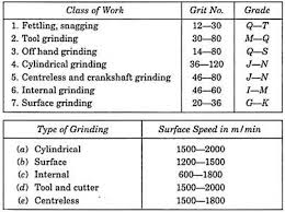 Selection Of Grinding Wheels Machining Industries
