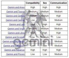 Gemini Horoscope Compatibility Chart