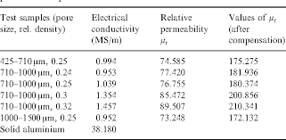 Table 3 From Eddy Current Measurements Of Electrical