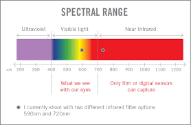 Ir Spectral Range Chart Designroom Creative