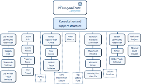 Company Structure And Charts The Resurgam Trust