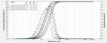 Psd Chart Showing Uniform Particle Growth Freund Vector