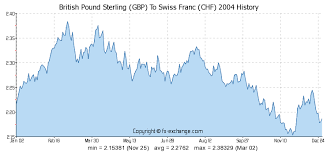 Gbp To Chf History Colgate Share Price History