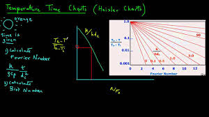 Transient Heat Transfer How To Read Heisler Charts