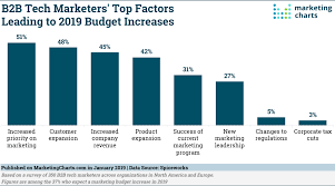 These Factors Are Driving Budget Increases For B2b Tech
