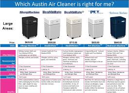 Austin Air Allergy Machine Air Purifier 220v