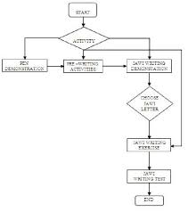 Flowchart For Learning Jawi Writing Prototype Download