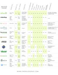 Superfood Comparison Chart How Does Your Favorite Brand