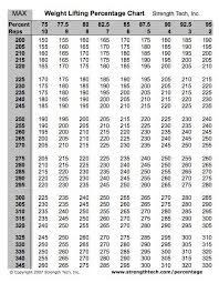 Systematic Weight Max Out Chart Average Lifting Weight Chart