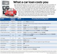 Compare rates from the top banks in pakistan. What A Car Loan Costs You
