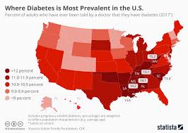 Chart Where Diabetes Is Most Prevalent In The U S Statista