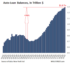 Subprime Auto Loans Blow Up Delinquencies At 2009 Level