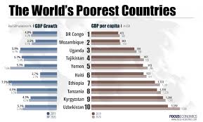 The Poorest Countries In The World 2019 2023