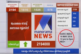 Which Malayalam News Channel Was No 1 On Counting Day Here