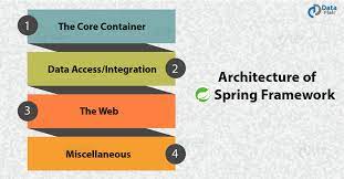 spring framework architecture 4