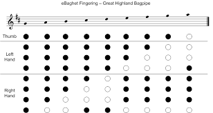 Ebaghet Open Source Electronic Baghet Italian Bagpipe