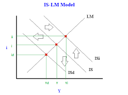 Shifts In The Is Or Lm Curves