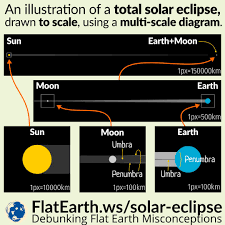 Learn about the solar eclipse, lunar eclipse, the frequency of the occurrences of eclipses and more from our on 26th december, an annular solar eclipse occurred when the sun rose as a ring of fire. Total Solar Eclipse Drawn To Scale Flatearth Ws