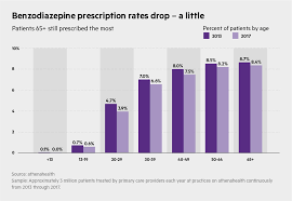 Data Prescribing Rates For Benzodiazepines 2013 2017
