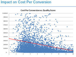 What Is Quality Score How Does It Affect Google Ads