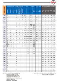 recommended torque conversion charts