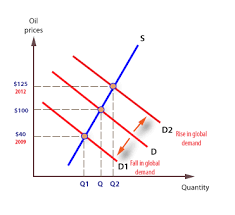 The Oil Market Oil Prices Economics Online