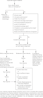 Treatment Of Acute Migraine Headache American Family Physician