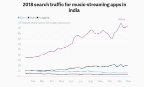 Interview How Gaana Is Overtaking Wynk Saavn And Others To