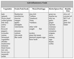 Anti Inflammatory Diet Evidence Supporting The Anti