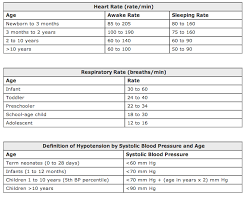 Paediatric Heart Rate Respiratory Rate And Blood Pressure