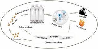from plastic waste to wealth using