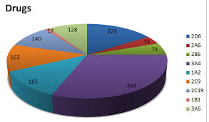 Number Of Drugs Metabolized Per Cyp The Pie Chart