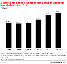 Video Game Console Content And Services Spending Worldwide