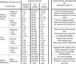 Ranges Of Visual Acuity Loss Download Table