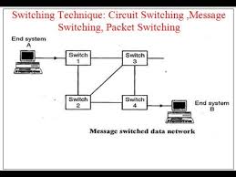 When you made a call to order that pizza. Switching Technique Circuit Switching Message Switching Packet Switching Youtube