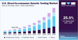 consumer genetic testing market size