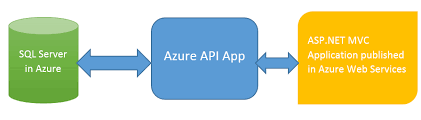 azure api apps and azure mvc web app