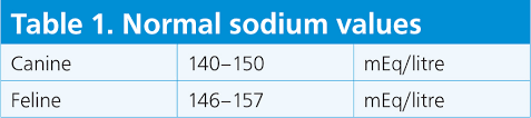 sodium chloride and potium