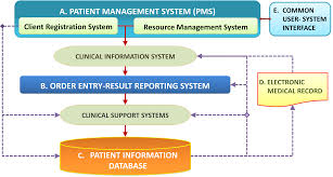 Information Systems In Health Care Health Care Service