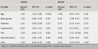 Prevalence Clinical Characteristics And Outcomes Of Hf With