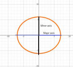 Graph The Ellipse With Equation X 2
