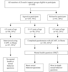 Flow Chart Of Study Participants Questionnaire Mode And