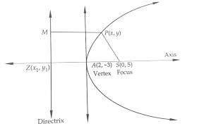 Parabola Definition Equation Graph