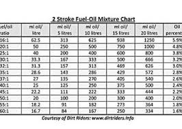 64 Precise Two Stroke Fuel Mixture Chart