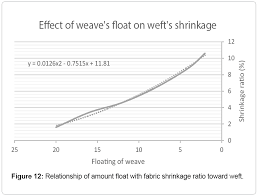 The Effect Of Warp And Weft Variables On Fabricand 8217 S