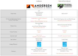 How Renewal By Andersen Windows Are