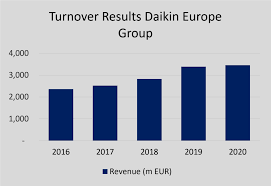 Daikin Europe Group delivers sustainable growth in challenging year | Daikin