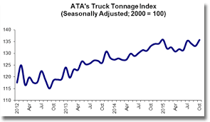 Ata Truck Tonnage Index Jumped 1 9 In October Supply